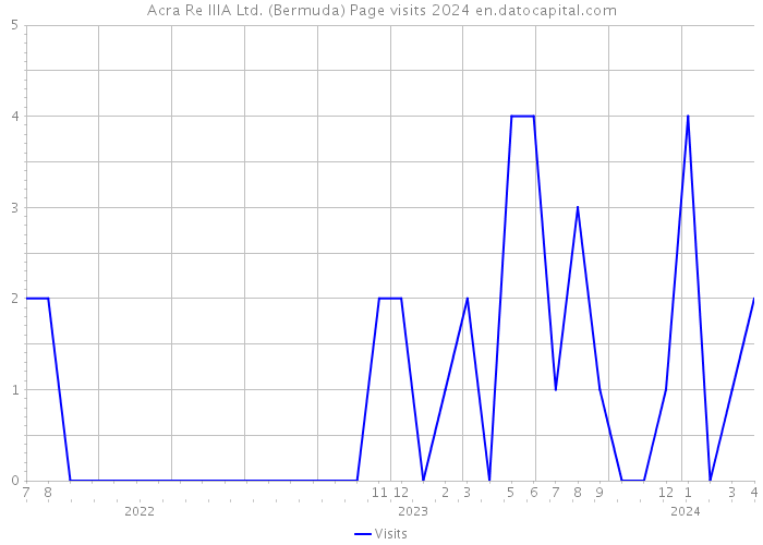 Acra Re IIIA Ltd. (Bermuda) Page visits 2024 