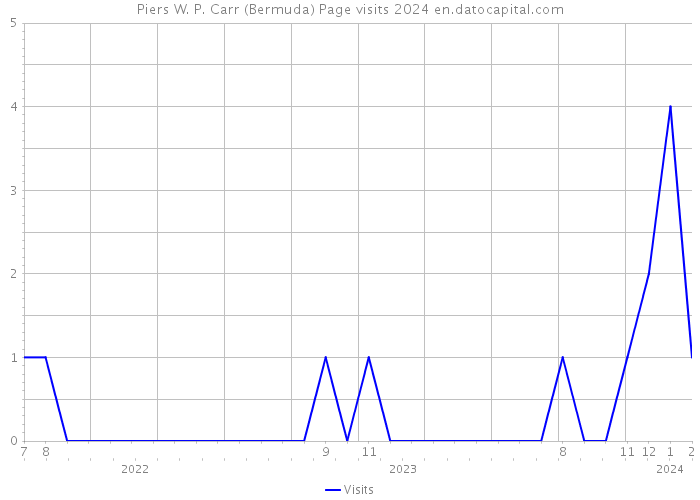 Piers W. P. Carr (Bermuda) Page visits 2024 