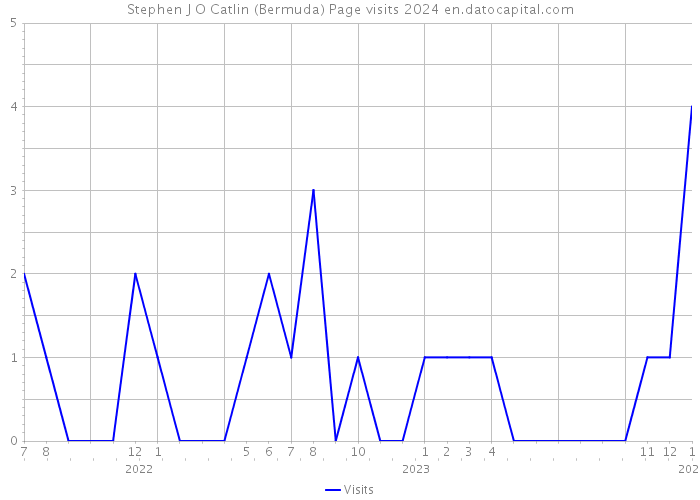 Stephen J O Catlin (Bermuda) Page visits 2024 