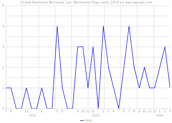 Global Payments Bermuda, Ltd. (Bermuda) Page visits 2024 