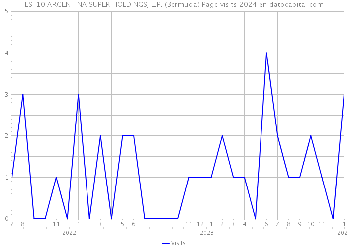 LSF10 ARGENTINA SUPER HOLDINGS, L.P. (Bermuda) Page visits 2024 