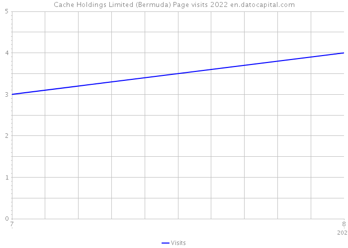 Cache Holdings Limited (Bermuda) Page visits 2022 