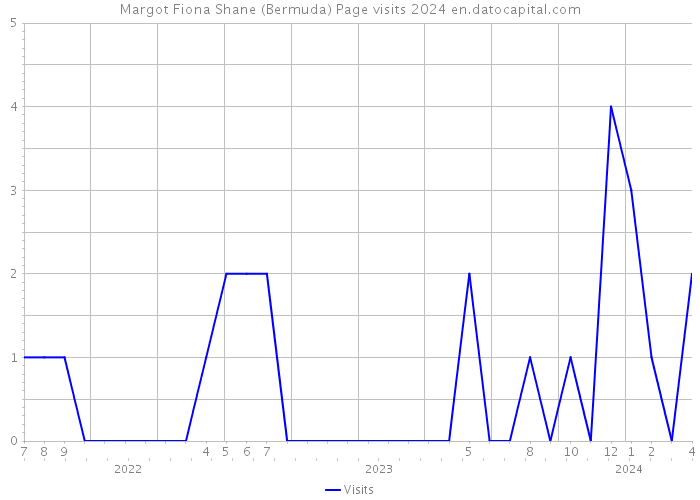 Margot Fiona Shane (Bermuda) Page visits 2024 