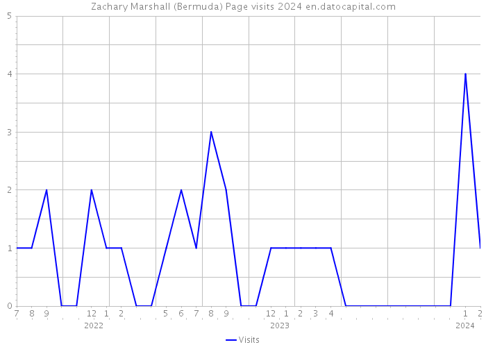 Zachary Marshall (Bermuda) Page visits 2024 