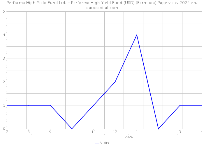 Performa High Yield Fund Ltd. - Performa High Yield Fund (USD) (Bermuda) Page visits 2024 