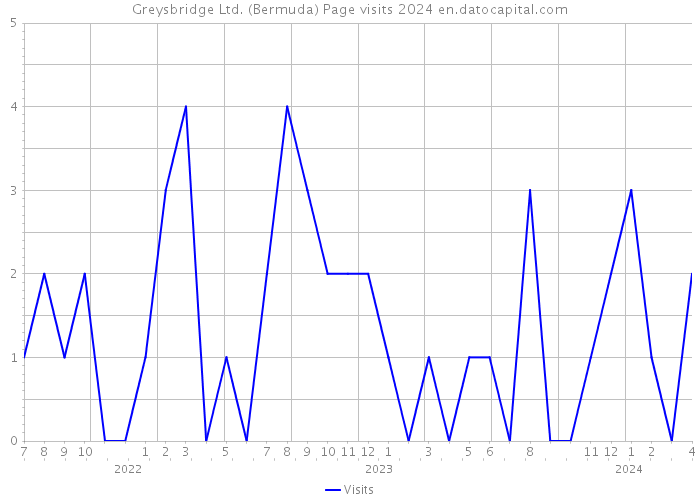 Greysbridge Ltd. (Bermuda) Page visits 2024 