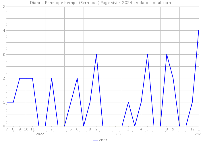 Dianna Penelope Kempe (Bermuda) Page visits 2024 
