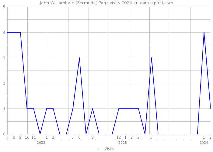 John W. Lambdin (Bermuda) Page visits 2024 