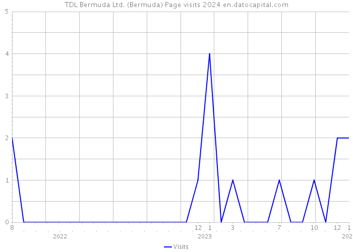 TDL Bermuda Ltd. (Bermuda) Page visits 2024 