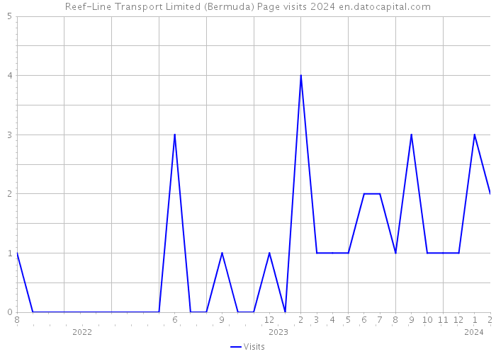 Reef-Line Transport Limited (Bermuda) Page visits 2024 