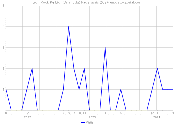 Lion Rock Re Ltd. (Bermuda) Page visits 2024 