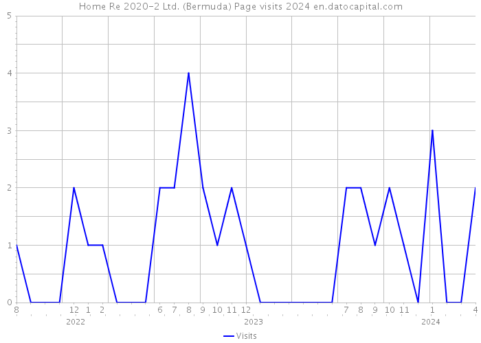 Home Re 2020-2 Ltd. (Bermuda) Page visits 2024 