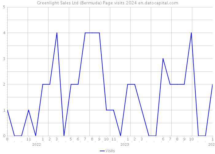 Greenlight Sales Ltd (Bermuda) Page visits 2024 