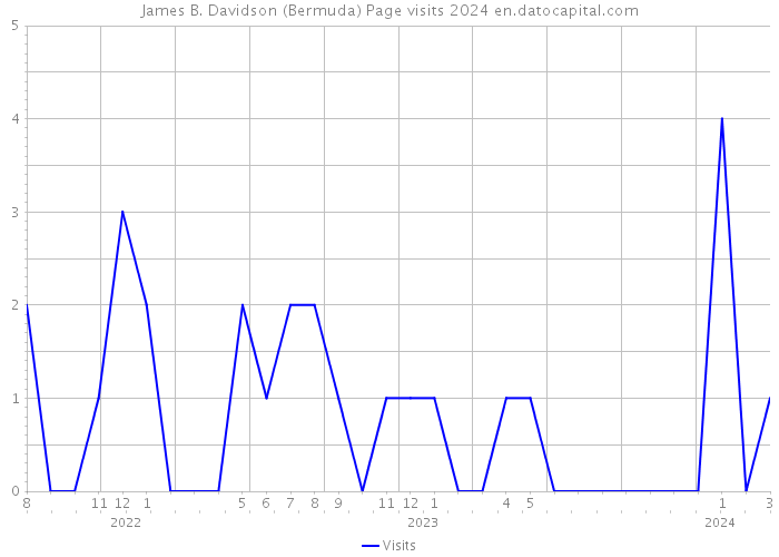 James B. Davidson (Bermuda) Page visits 2024 