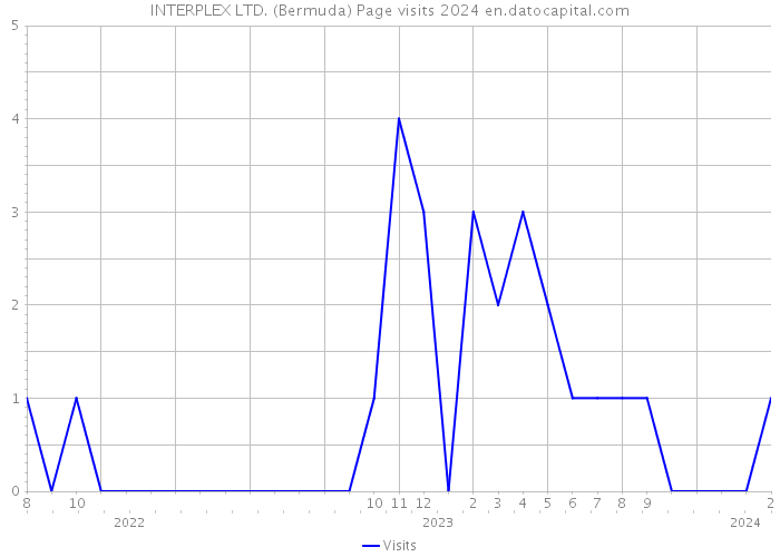 INTERPLEX LTD. (Bermuda) Page visits 2024 