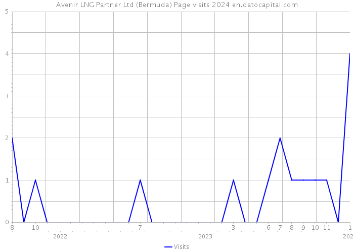 Avenir LNG Partner Ltd (Bermuda) Page visits 2024 