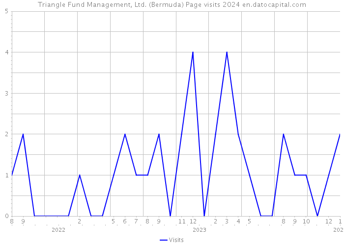 Triangle Fund Management, Ltd. (Bermuda) Page visits 2024 