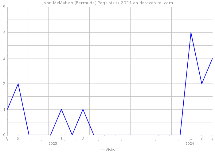 John McMahon (Bermuda) Page visits 2024 