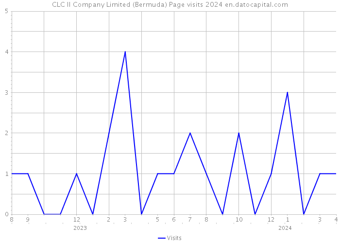 CLC II Company Limited (Bermuda) Page visits 2024 