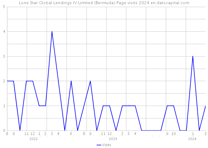 Lone Star Global Lendings IV Limited (Bermuda) Page visits 2024 