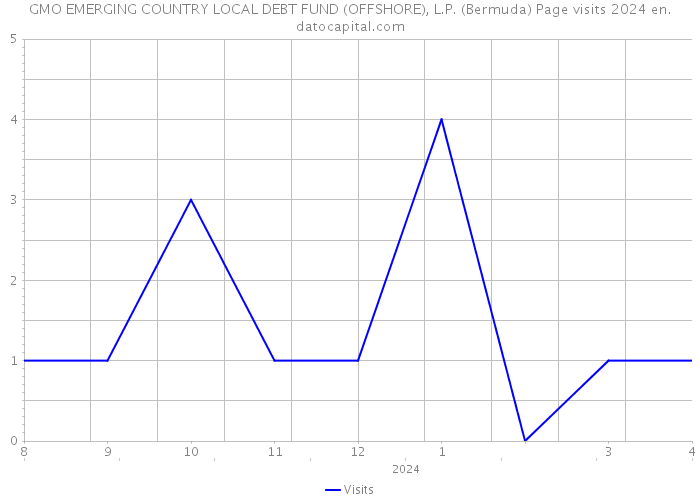 GMO EMERGING COUNTRY LOCAL DEBT FUND (OFFSHORE), L.P. (Bermuda) Page visits 2024 