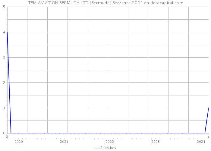 TFM AVIATION BERMUDA LTD (Bermuda) Searches 2024 