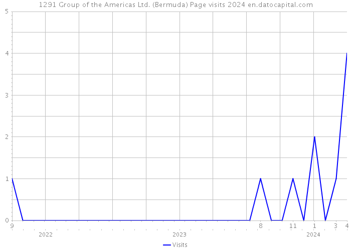 1291 Group of the Americas Ltd. (Bermuda) Page visits 2024 