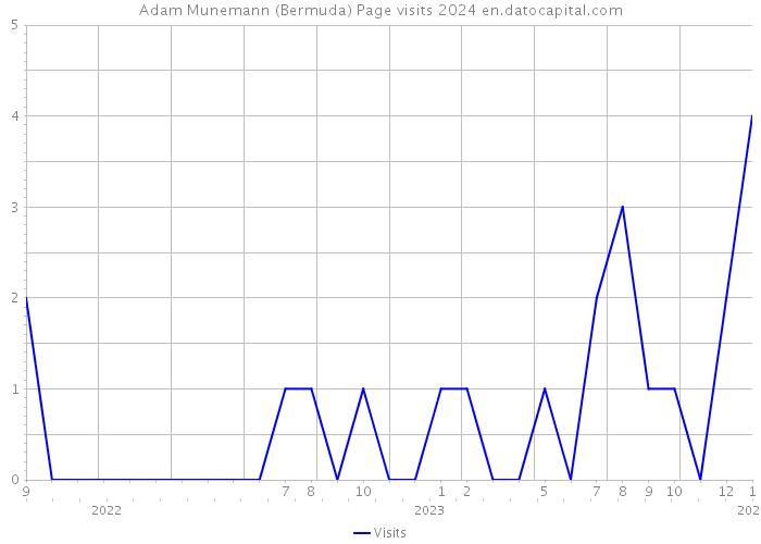 Adam Munemann (Bermuda) Page visits 2024 