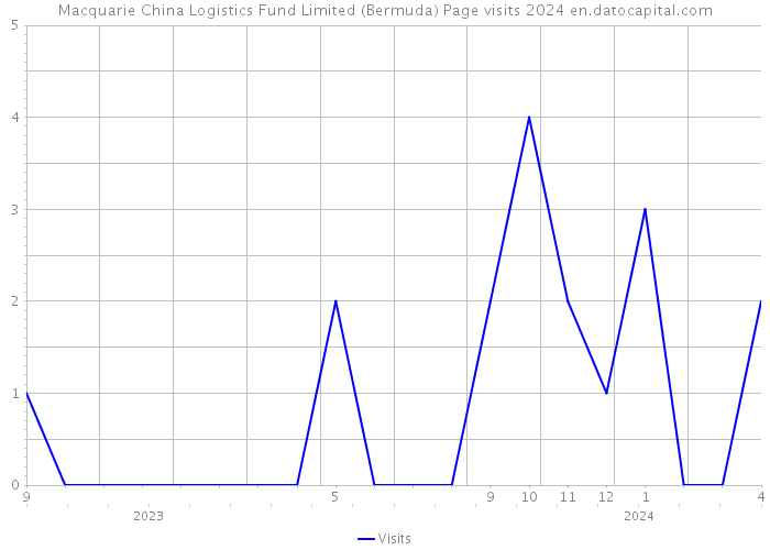 Macquarie China Logistics Fund Limited (Bermuda) Page visits 2024 