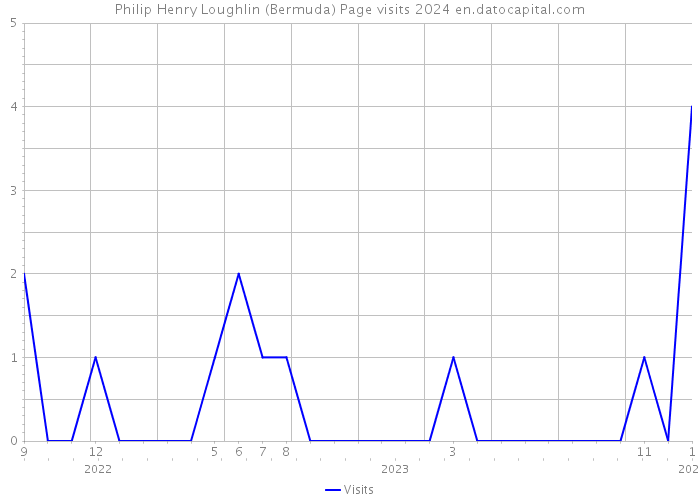 Philip Henry Loughlin (Bermuda) Page visits 2024 