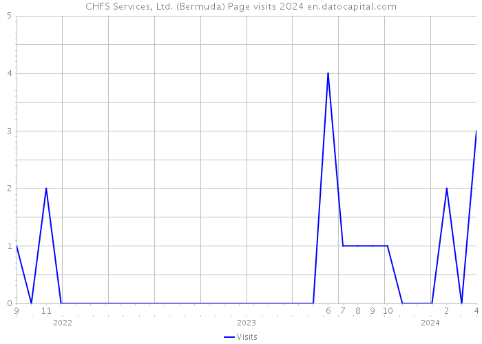 CHFS Services, Ltd. (Bermuda) Page visits 2024 