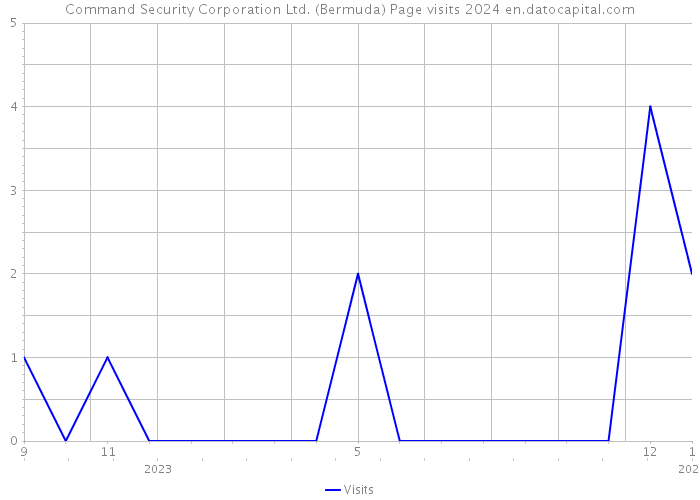Command Security Corporation Ltd. (Bermuda) Page visits 2024 