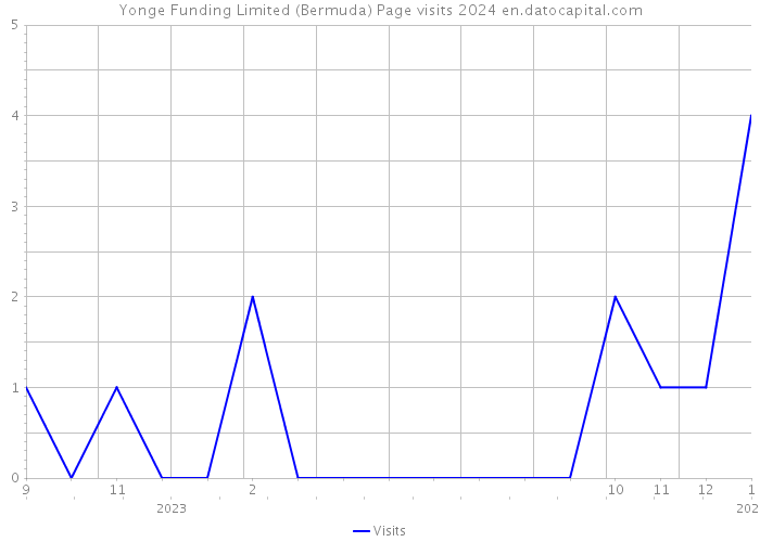 Yonge Funding Limited (Bermuda) Page visits 2024 