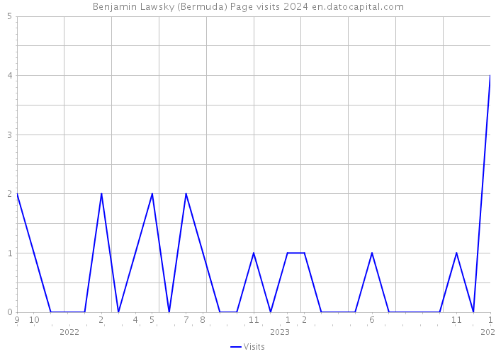 Benjamin Lawsky (Bermuda) Page visits 2024 