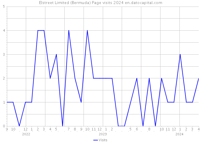 Elstreet Limited (Bermuda) Page visits 2024 