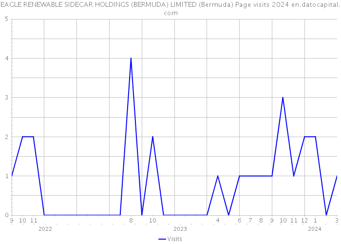 EAGLE RENEWABLE SIDECAR HOLDINGS (BERMUDA) LIMITED (Bermuda) Page visits 2024 