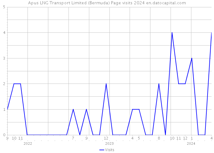 Apus LNG Transport Limited (Bermuda) Page visits 2024 