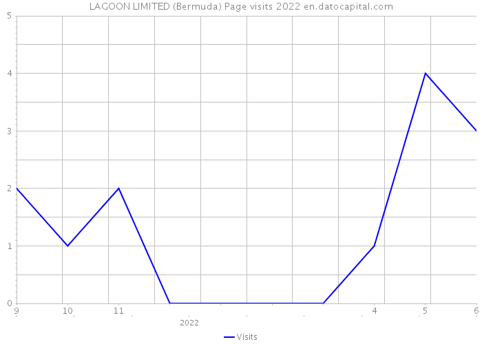 LAGOON LIMITED (Bermuda) Page visits 2022 