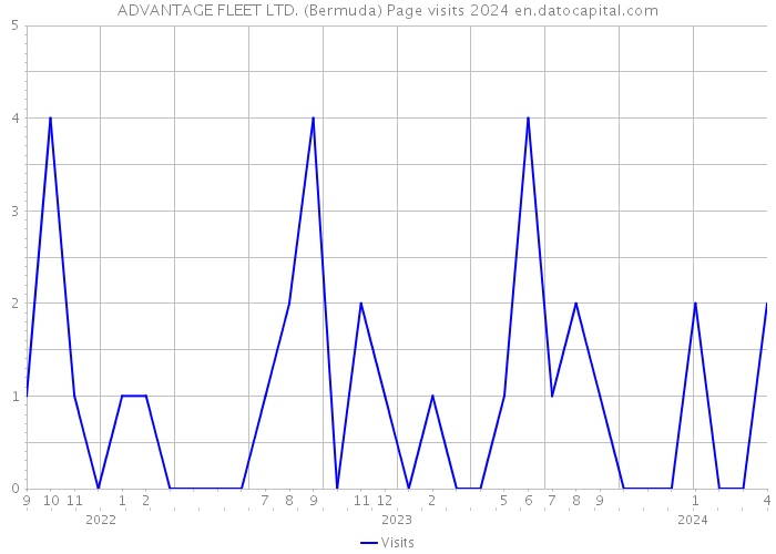 ADVANTAGE FLEET LTD. (Bermuda) Page visits 2024 