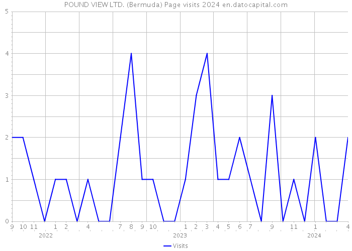 POUND VIEW LTD. (Bermuda) Page visits 2024 
