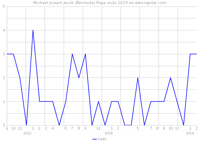 Michael Joseph Jacob (Bermuda) Page visits 2024 