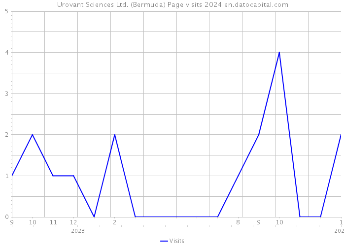 Urovant Sciences Ltd. (Bermuda) Page visits 2024 