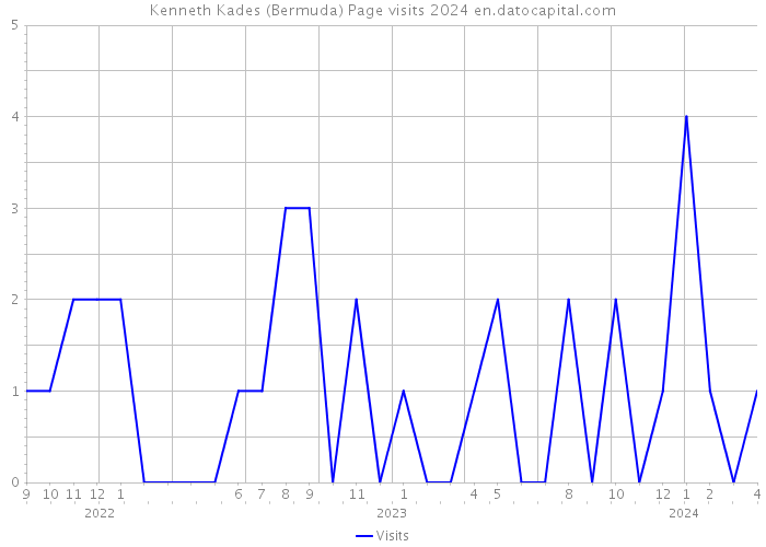 Kenneth Kades (Bermuda) Page visits 2024 