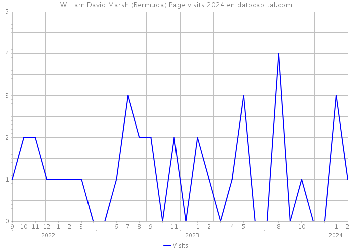 William David Marsh (Bermuda) Page visits 2024 