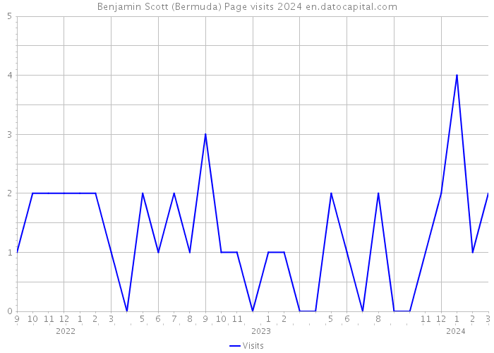 Benjamin Scott (Bermuda) Page visits 2024 