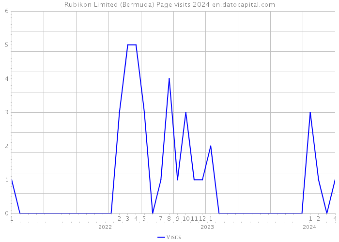 Rubikon Limited (Bermuda) Page visits 2024 