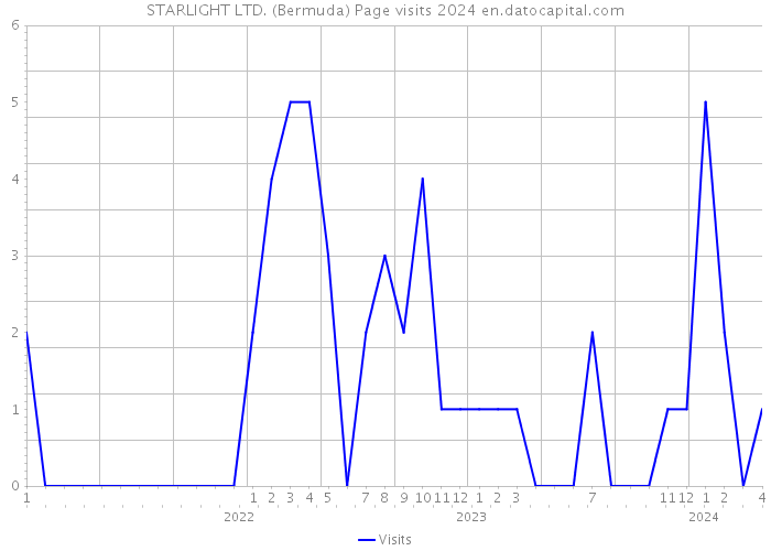 STARLIGHT LTD. (Bermuda) Page visits 2024 
