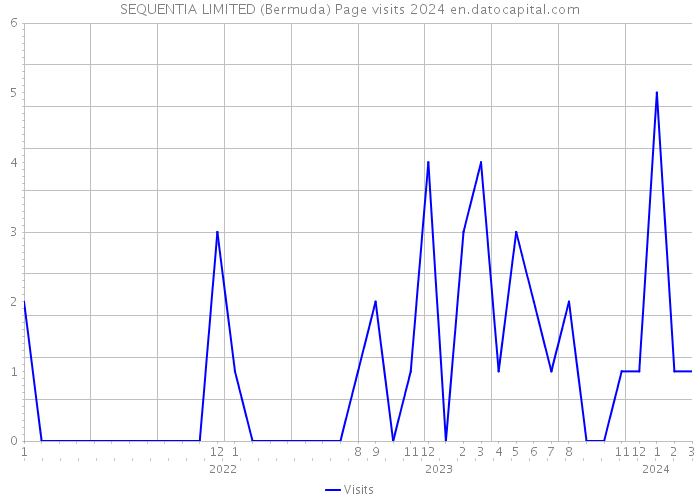 SEQUENTIA LIMITED (Bermuda) Page visits 2024 