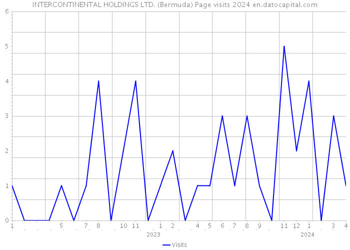 INTERCONTINENTAL HOLDINGS LTD. (Bermuda) Page visits 2024 
