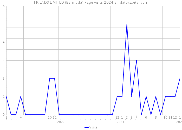 FRIENDS LIMITED (Bermuda) Page visits 2024 